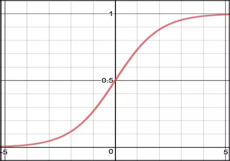 Tanh activation function