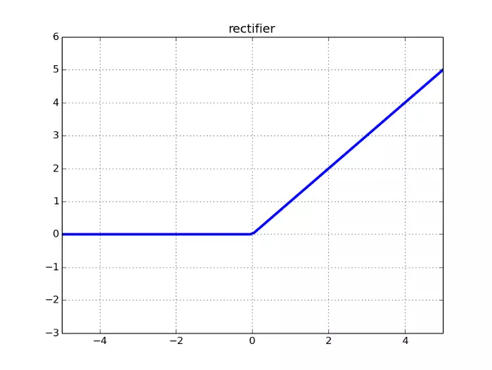 Relu activation function