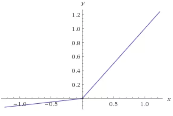 Leaky Relu activation function